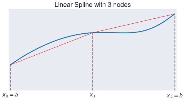 ../../_images/09 Linear spline approximation_5_0.png